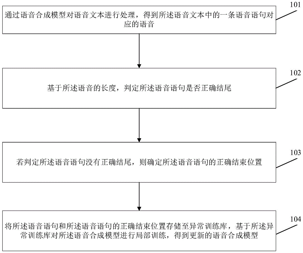 一种语音合成模型的训练方法、装置、电子设备和存储介质与流程