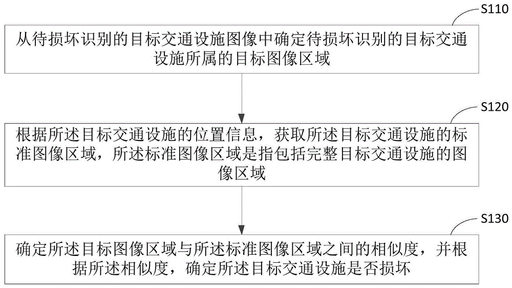 交通设施损坏识别方法、装置、设备和存储介质与流程