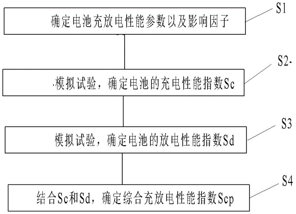 一种车用锂离子电池的充放电性能测试方法与流程