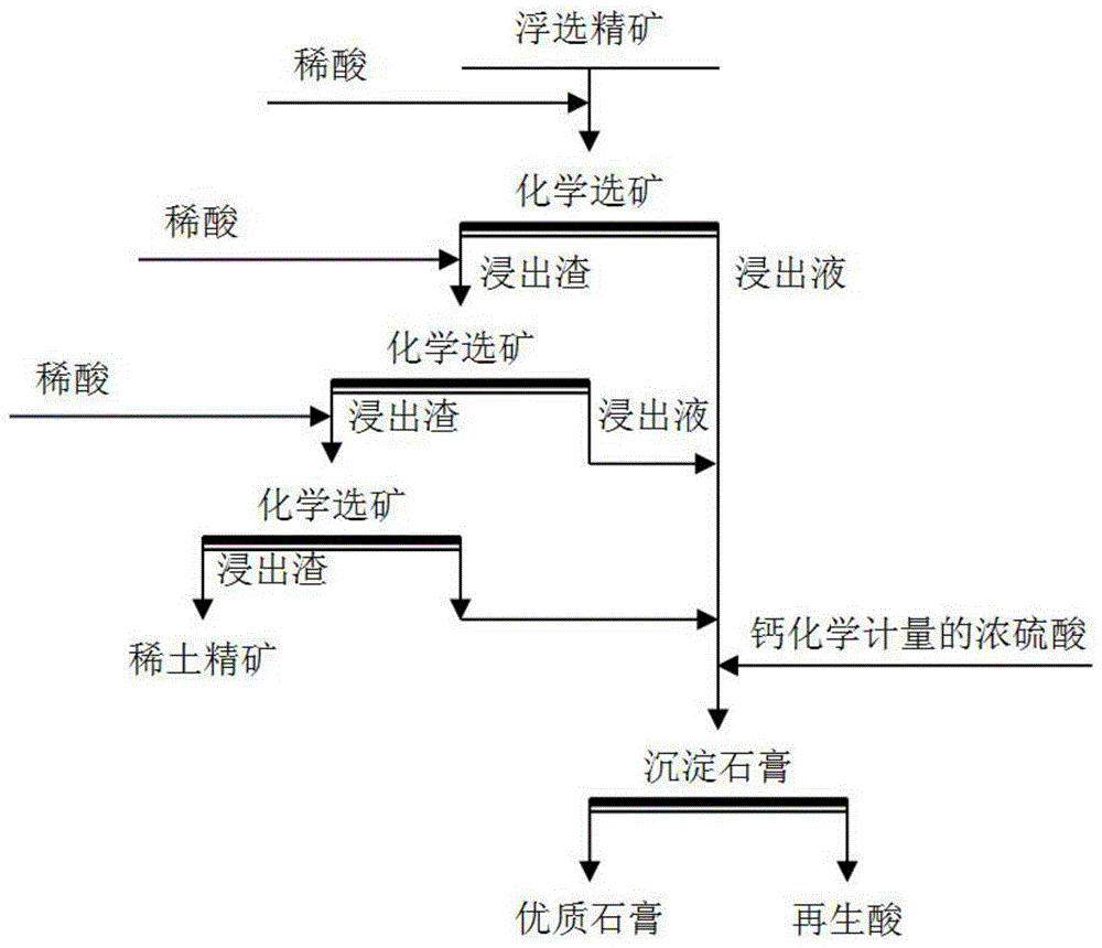 一种从含稀土磷矿中分离磷富集稀土的方法与流程