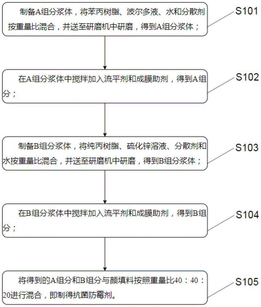 一种混泥土外加抗菌防霉剂及其制备方法与流程