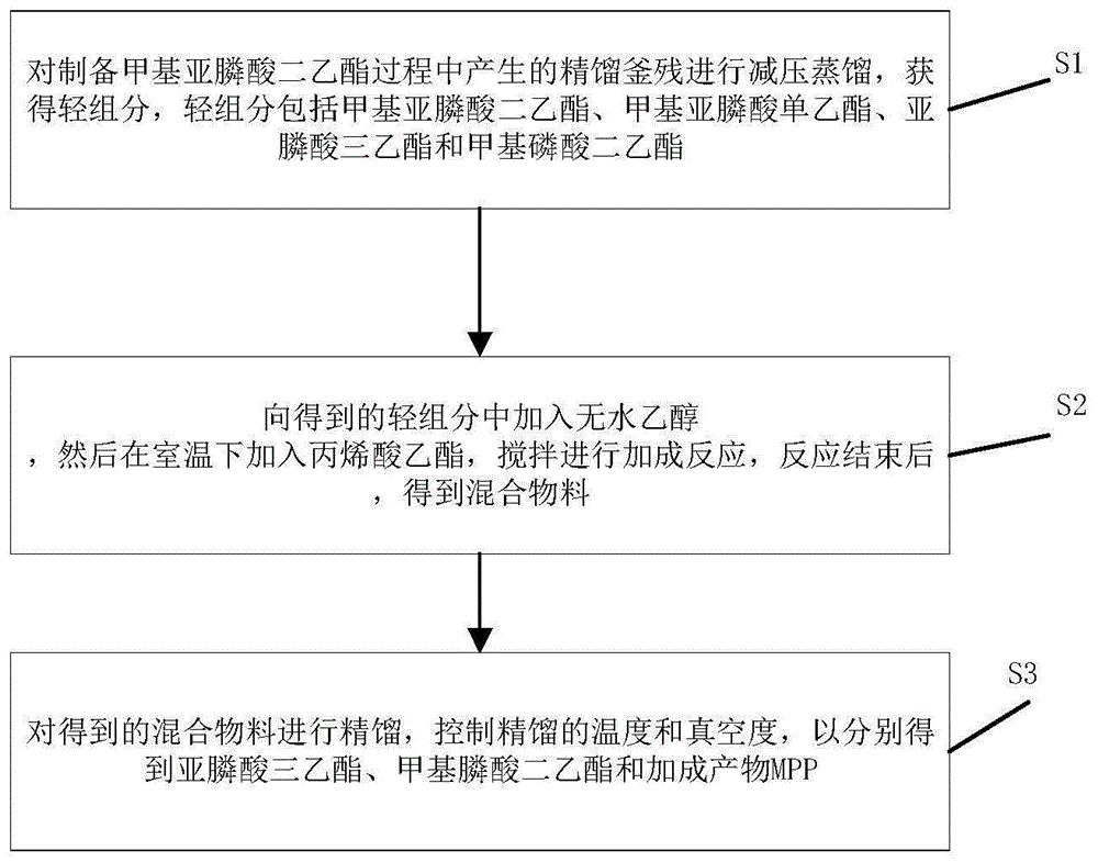 一种甲基亚膦酸二乙酯精馏釜残综合利用的方法与流程