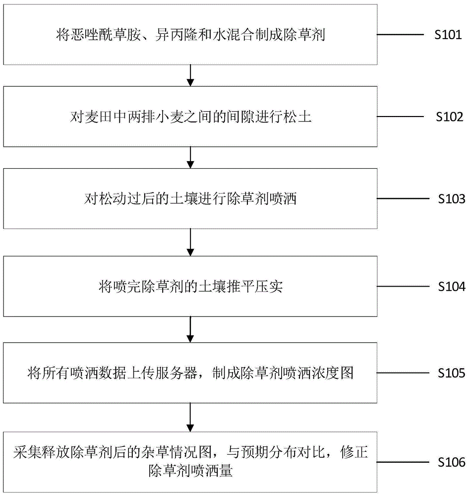 一种冬小麦田禾本科杂草的防除方法及防除装置与流程