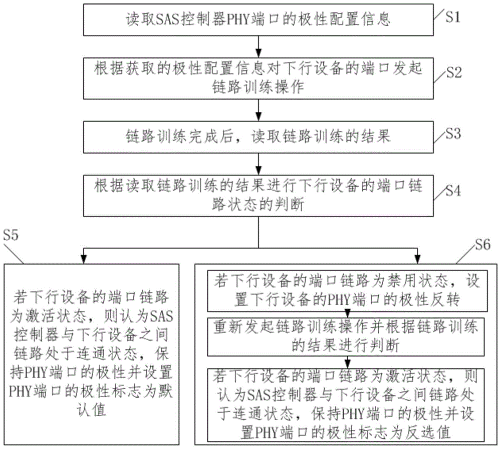 一种SAS控制器PHY端口极性自适应的方法、系统与流程