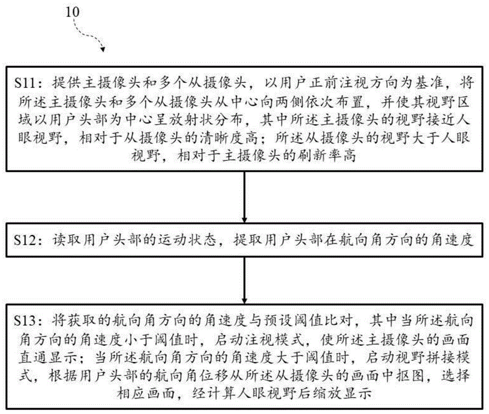 一种基于多摄像头的画面拼接方法和装置与流程