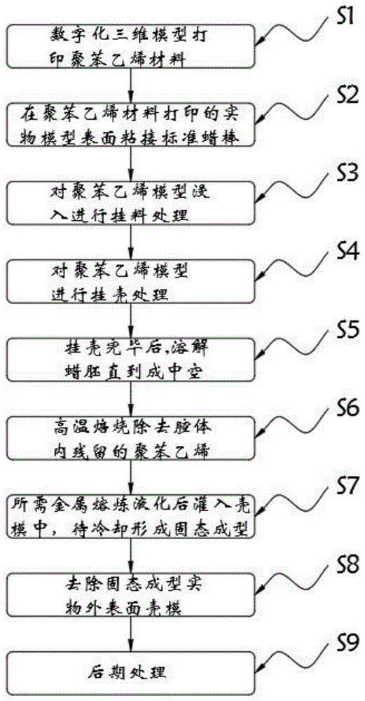 3D打印聚苯乙烯材料实现的铸造生产工艺的制作方法