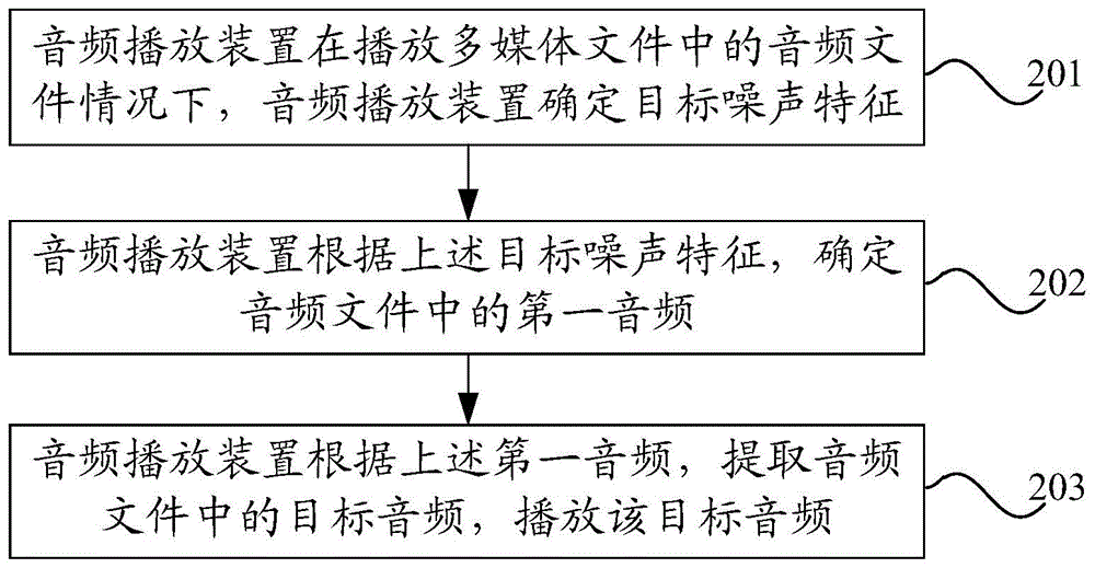 音频播放方法、音频播放装置和电子设备与流程