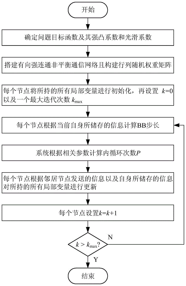 一种基于Barzilai-Borwein步长的多步通信分布式优化方法与流程