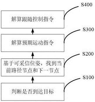 适应未知动态空间的路径跟随控制方法、装置及存储介质与流程