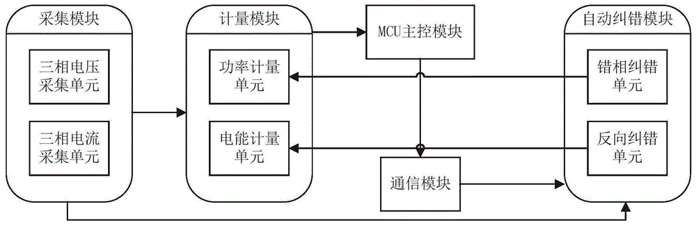 一种具备错误接线自动识别与正确计量功能的电能表及其方法与流程