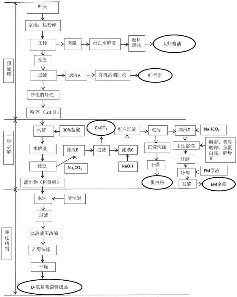 一种一步水解零污染物排放提取氨基葡萄糖的方法与流程