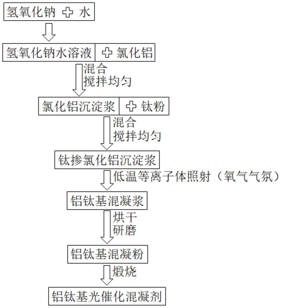 一种铝钛基光催化混凝剂的制备方法及其产品和应用与流程