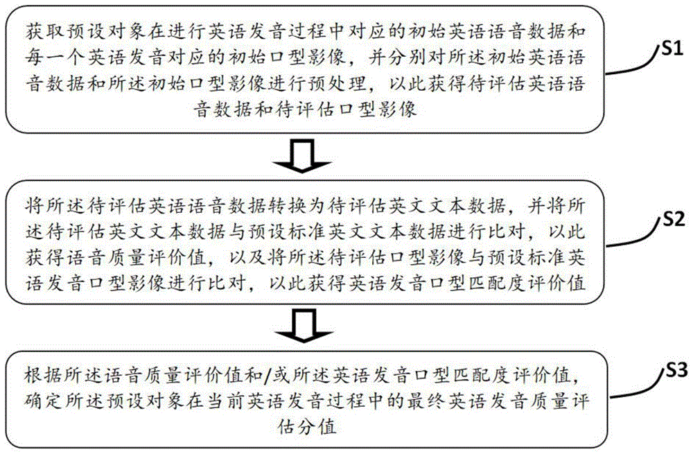 基于深度学习的英语发音质量评估方法和系统与流程