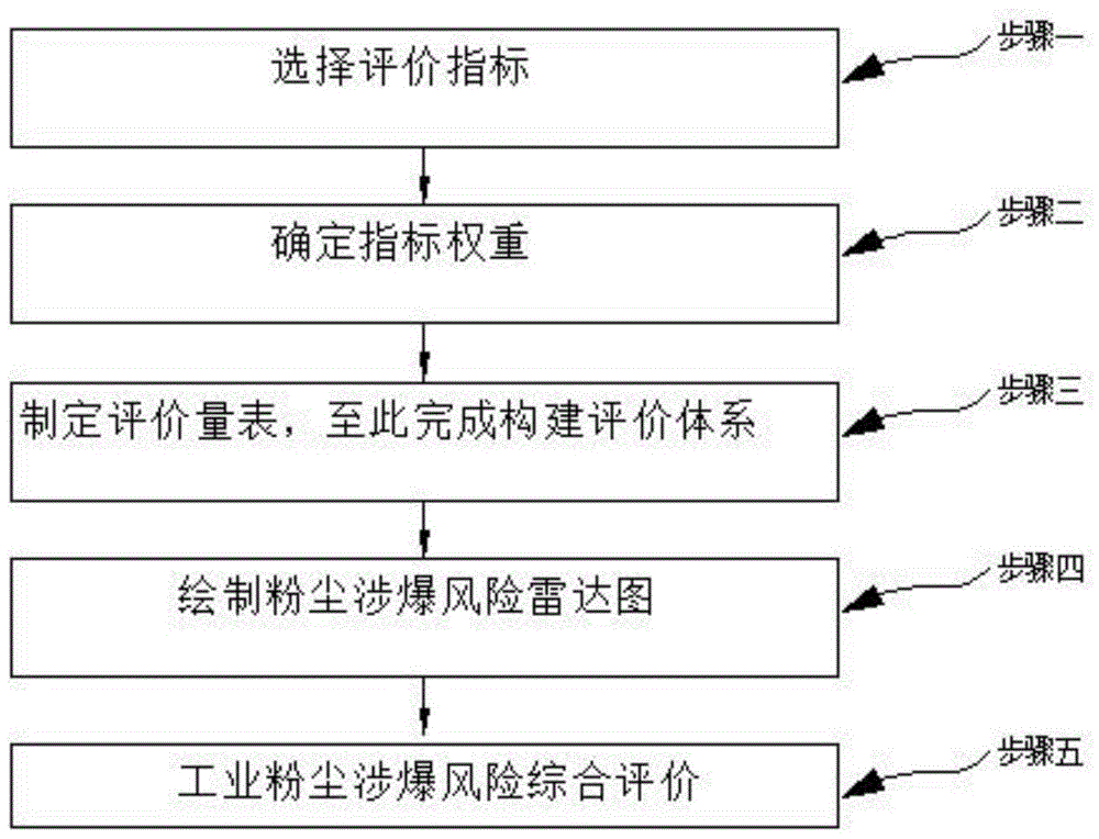 一种工业粉尘涉爆风险评价方法与流程