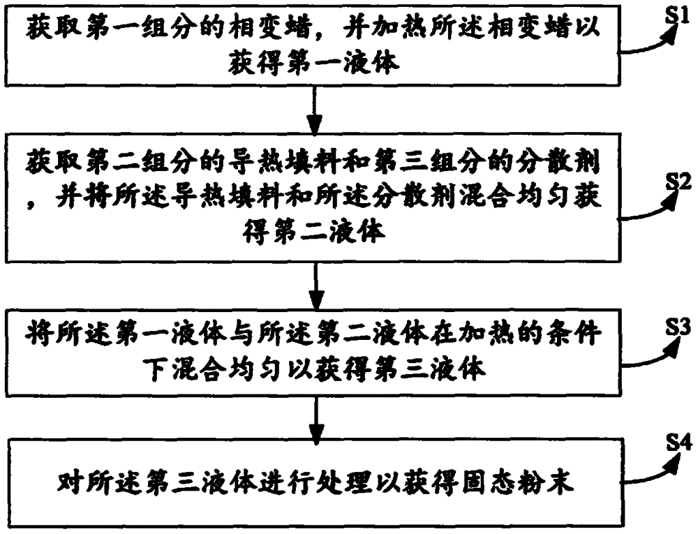 一种相变材料及其制备方法与流程