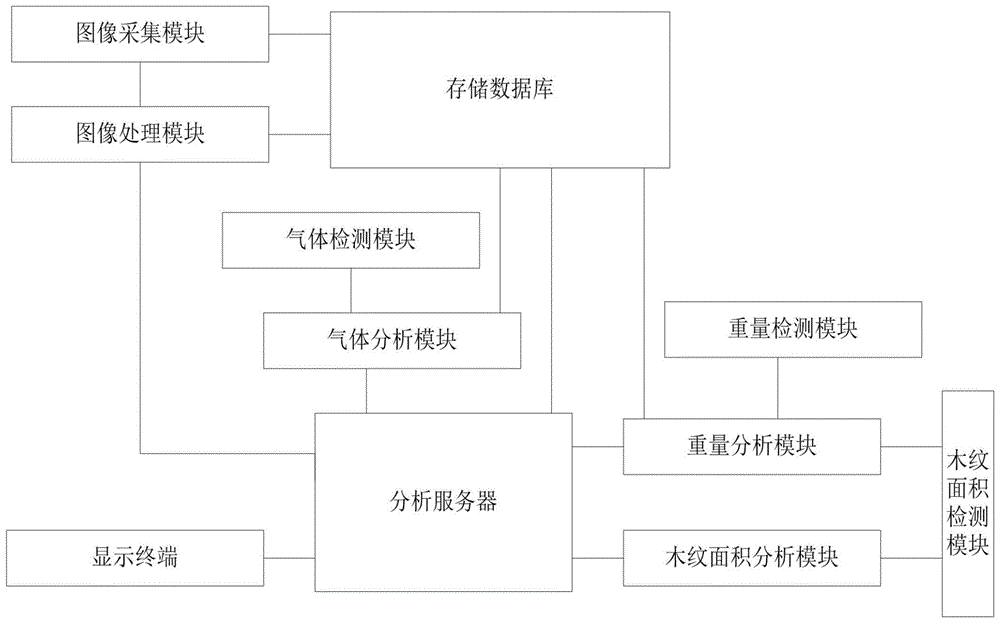 一种基于工业大数据图像分析的木材质量智能检测系统的制作方法