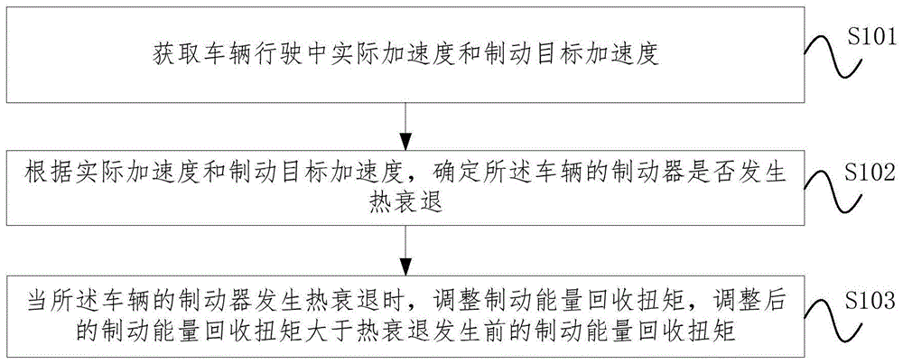 一种车辆控制方法、装置、设备及计算机可读存储介质与流程