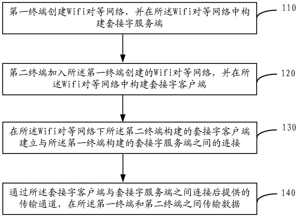 数据传输方法及装置和电子设备与流程