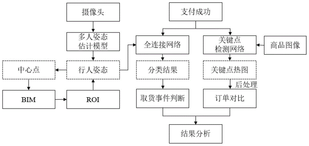 基于大数据和视频分析的商场内自动贩卖机智能运营方法与流程