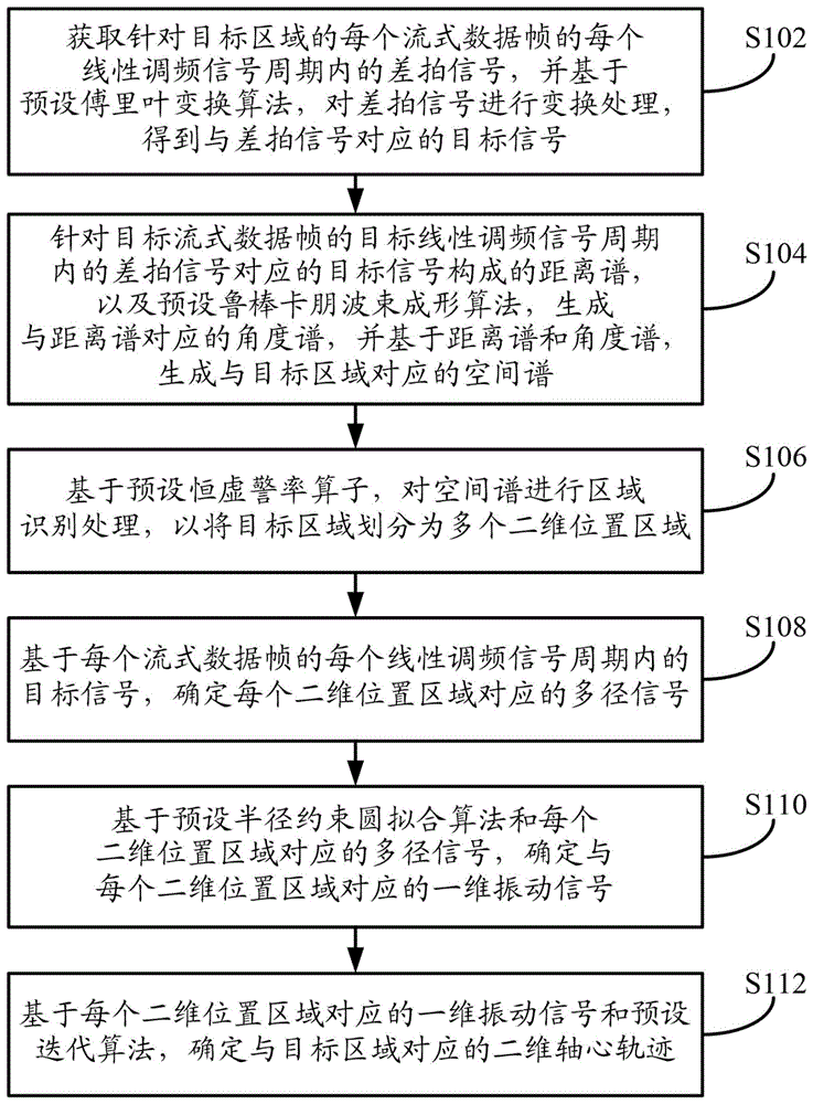 一种基于多径信号的轴心轨迹确定方法及装置与流程