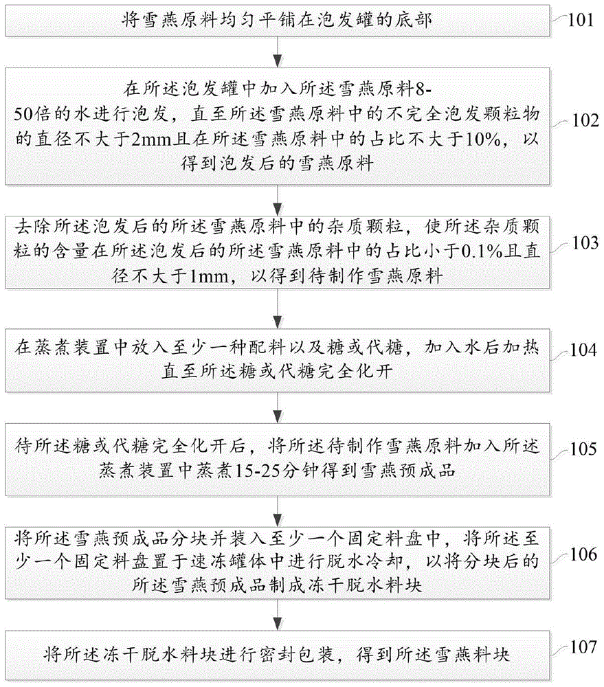 雪燕料块、即食雪燕以及雪燕料块、即食雪燕制作方法与流程