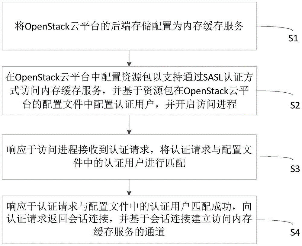 通过SASL认证访问内存缓存服务的方法、系统、设备及介质与流程