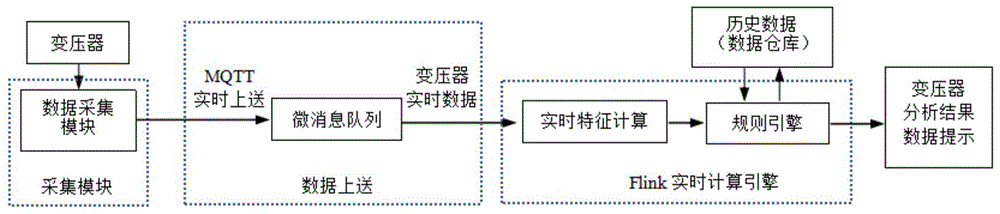 一种基于大数据平台的变压器运行状态数据采集分析系统和方法与流程