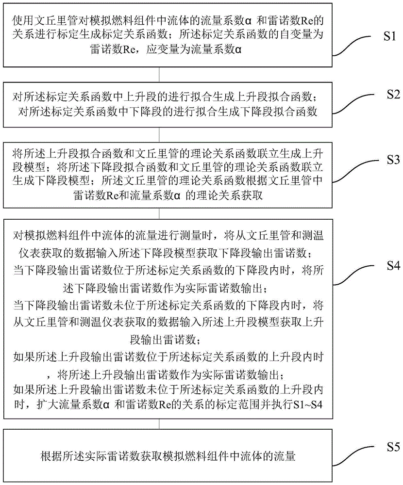 一种核反应堆模拟燃料组件流量测量方法及系统与流程