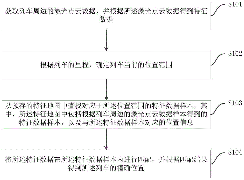 列车的定位方法及系统与流程