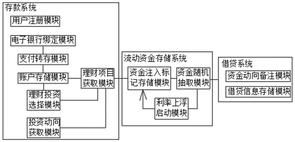 一种基于借贷还款的自动理财系统的制作方法