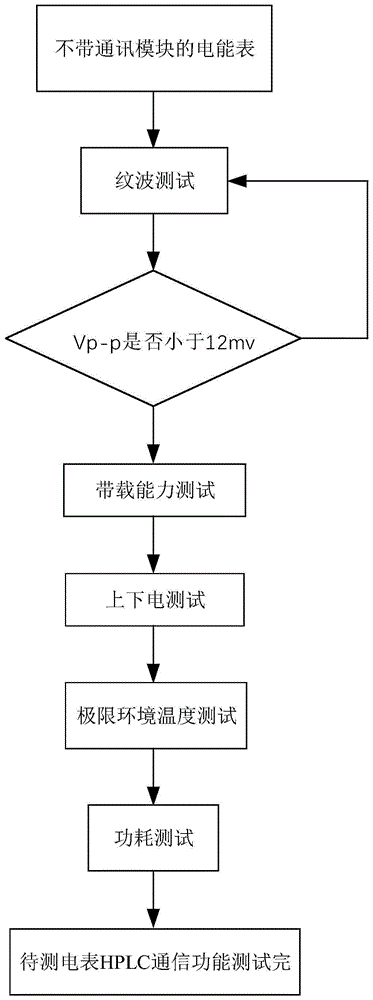 一种智能电能表通讯模块的测试方法及其测试装置与流程