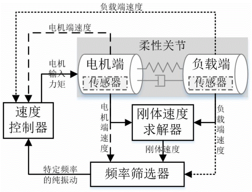 一种双编码器柔性关节的振动抑制方法及控制系统与流程