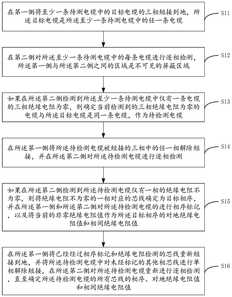 电缆检测方法与流程