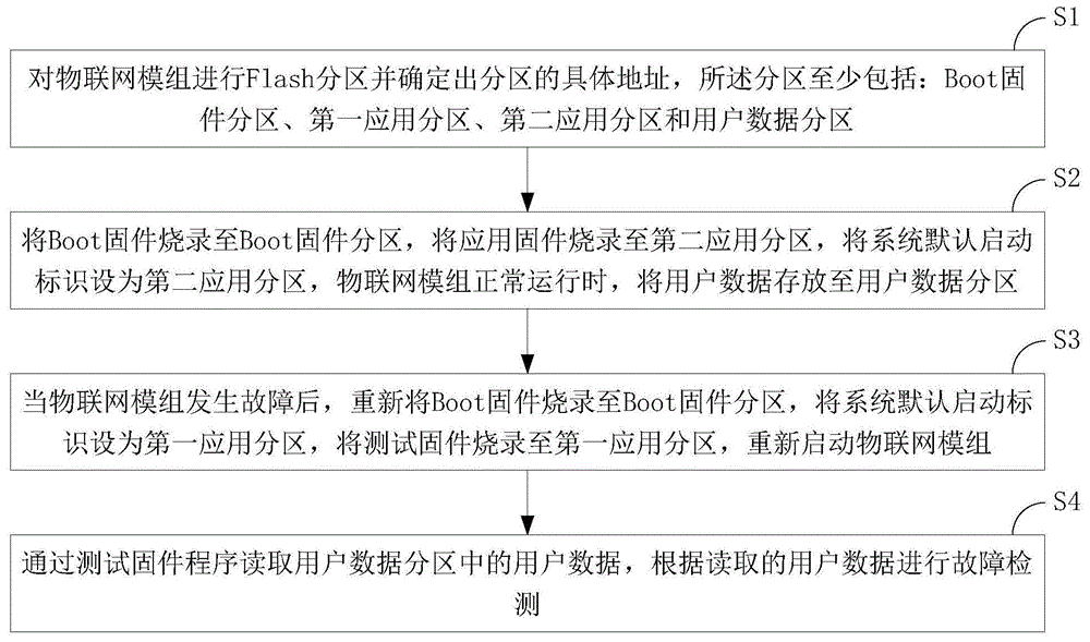 物联网模组的故障检测方法及系统与流程