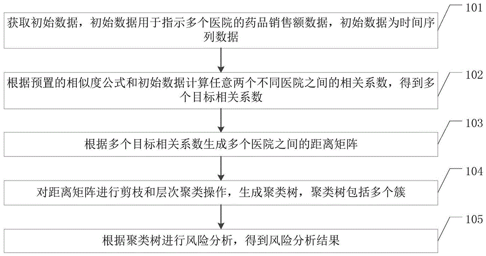 基于层次聚类的风险分析方法、装置、设备及存储介质与流程