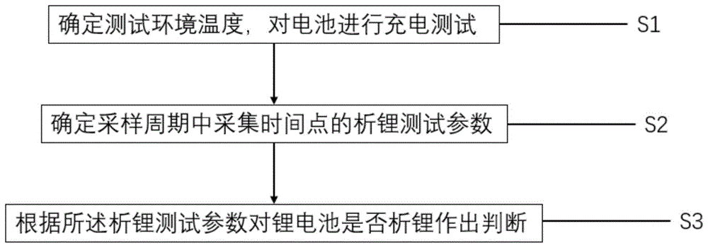 一种基于纯电动车用锂电池析锂测试方法与流程