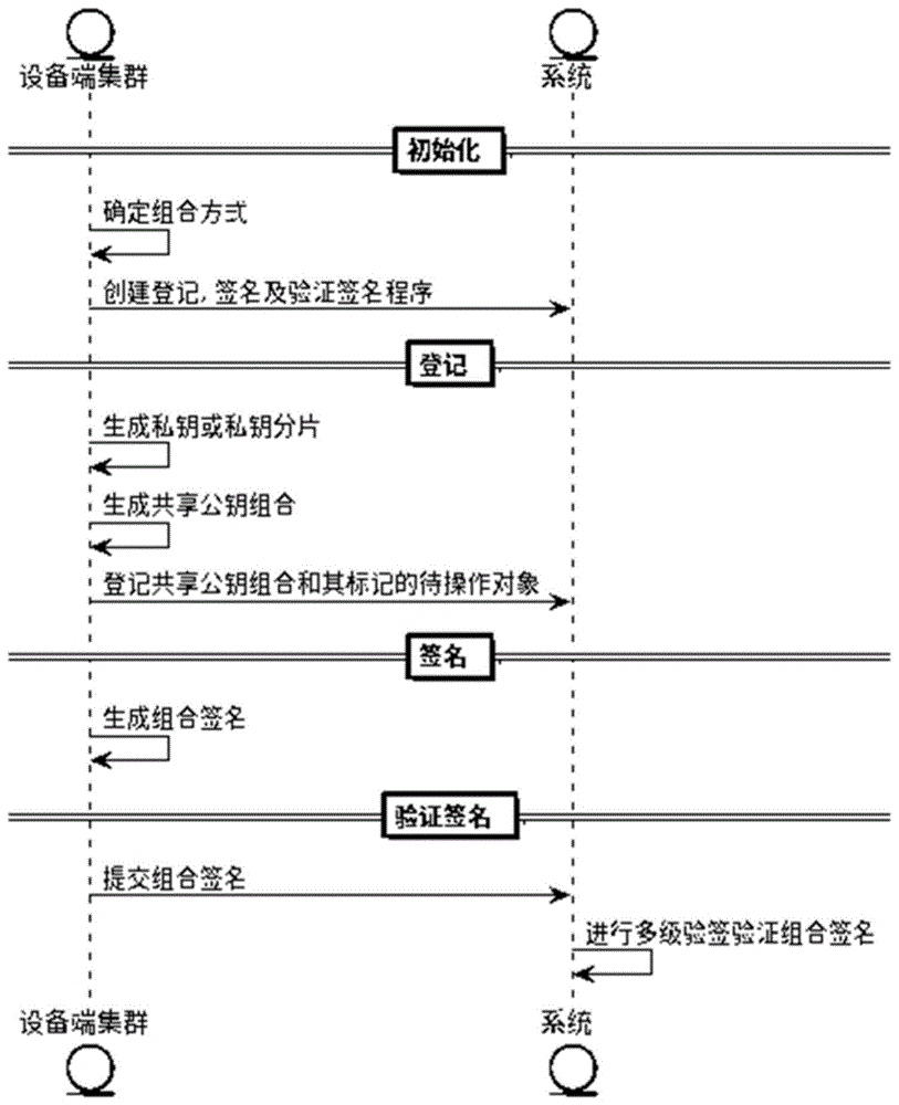 组合签名及验证签名方法、系统及存储介质与流程