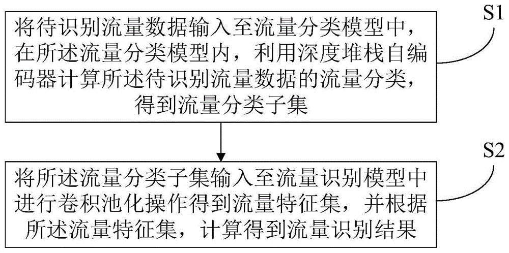 流量识别方法、装置、电子设备及存储介质与流程