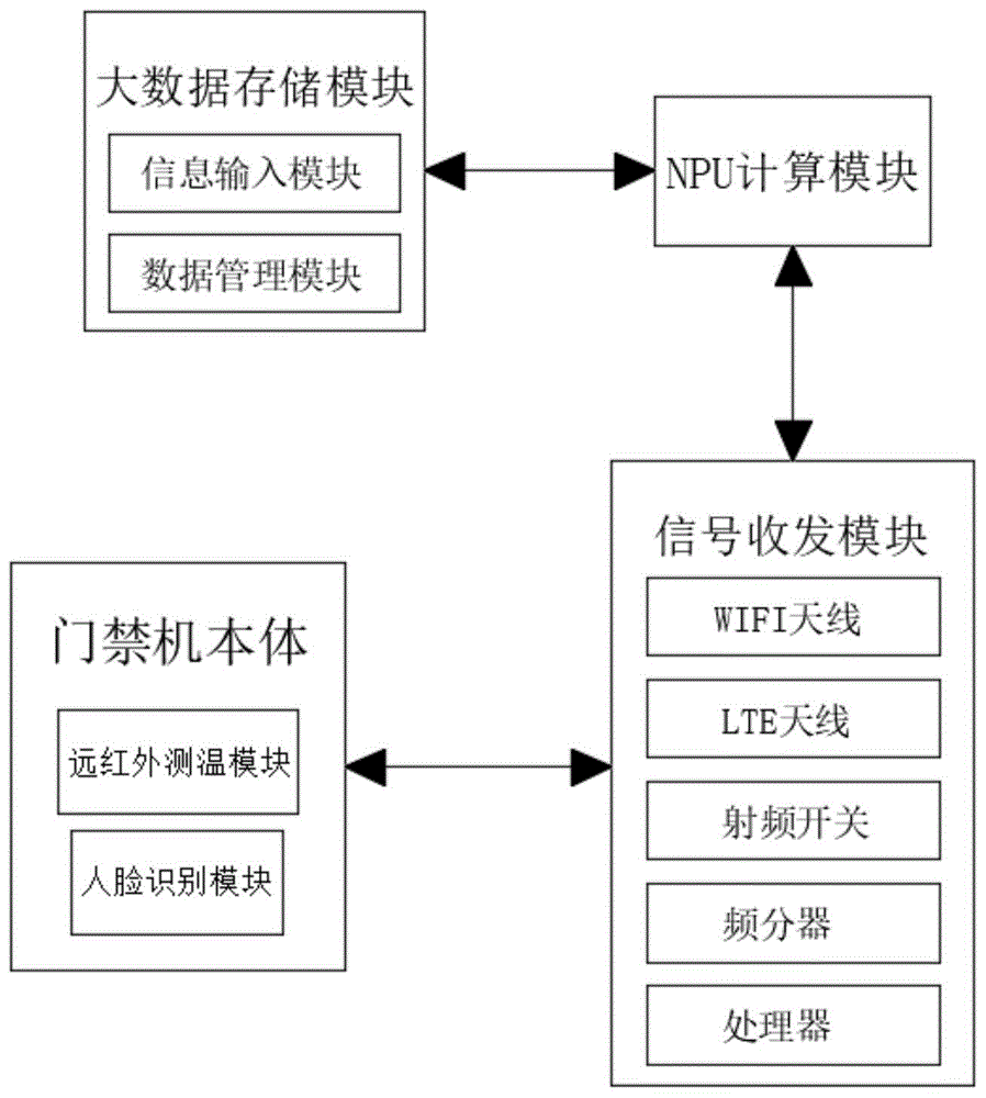 一种带NPU计算与红外测温的人脸智能门禁机的制作方法