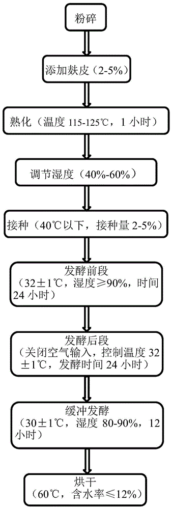 一种利用固态发酵进行棉粕脱酚的方法与流程