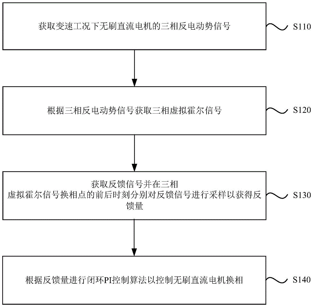 适用于变速工况的无刷直流电机无位置换相方法及系统与流程