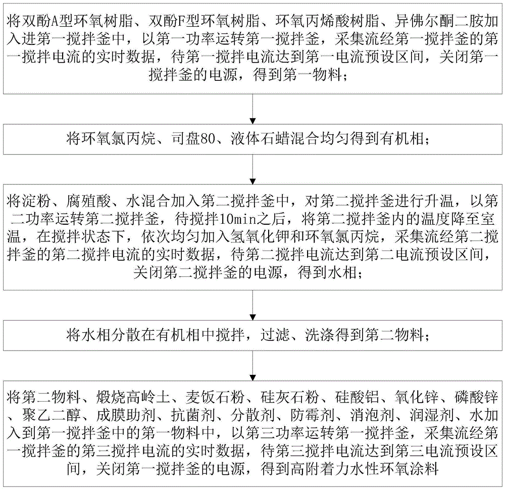 一种防水环氧涂料制备方法与流程