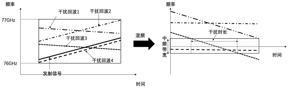 调频连续波雷达发射波控制方法及装置与流程