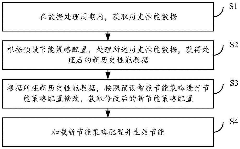 一种智能节能的方法、基站及计算机可读存储介质与流程