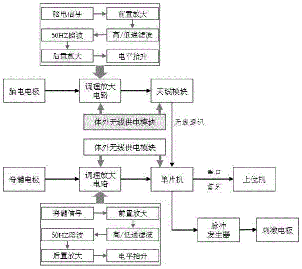 一种光电组合刺激装置及方法与流程