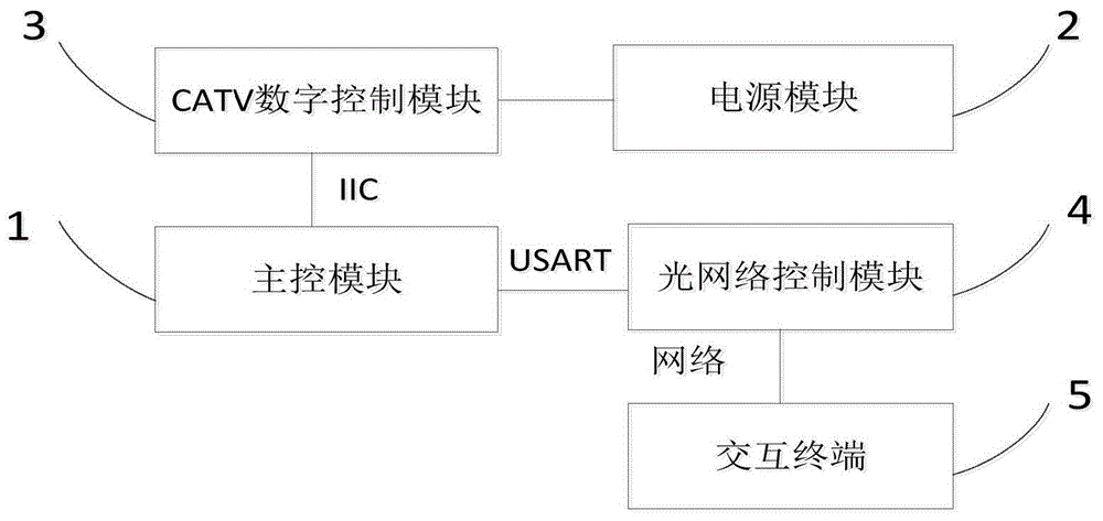 基于CATV的串口通讯控制电路及OTA升级系统的制作方法