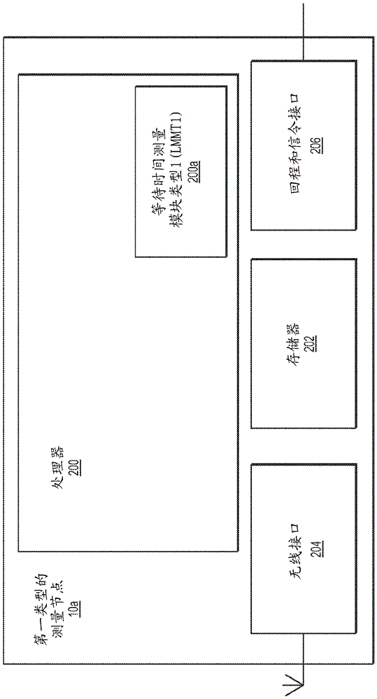 控制通信网络的操作以减少等待时间的方法和系统与流程