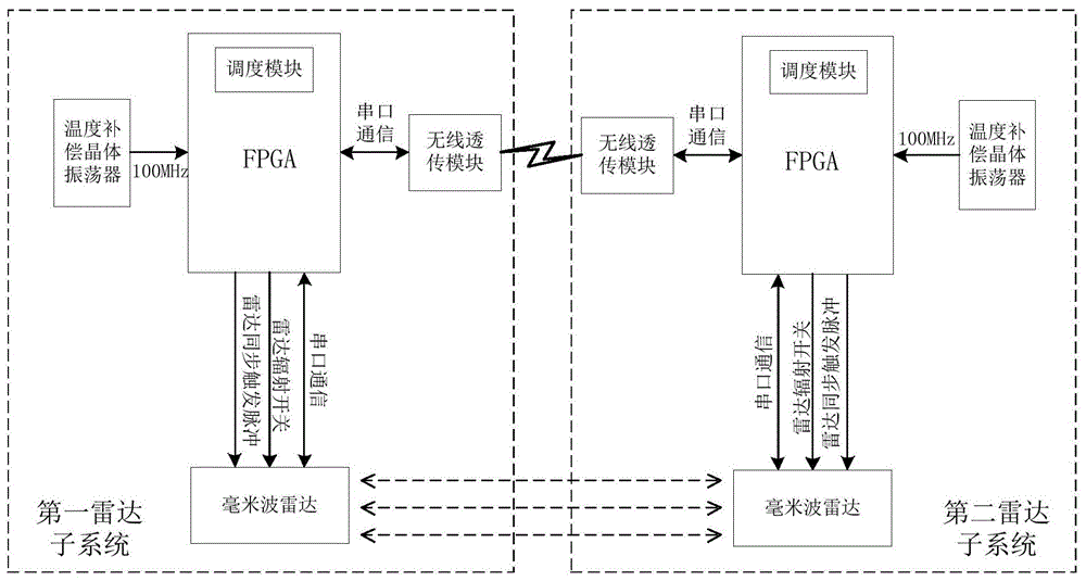 一种高精度双基地线性调频连续波雷达同步系统的制作方法