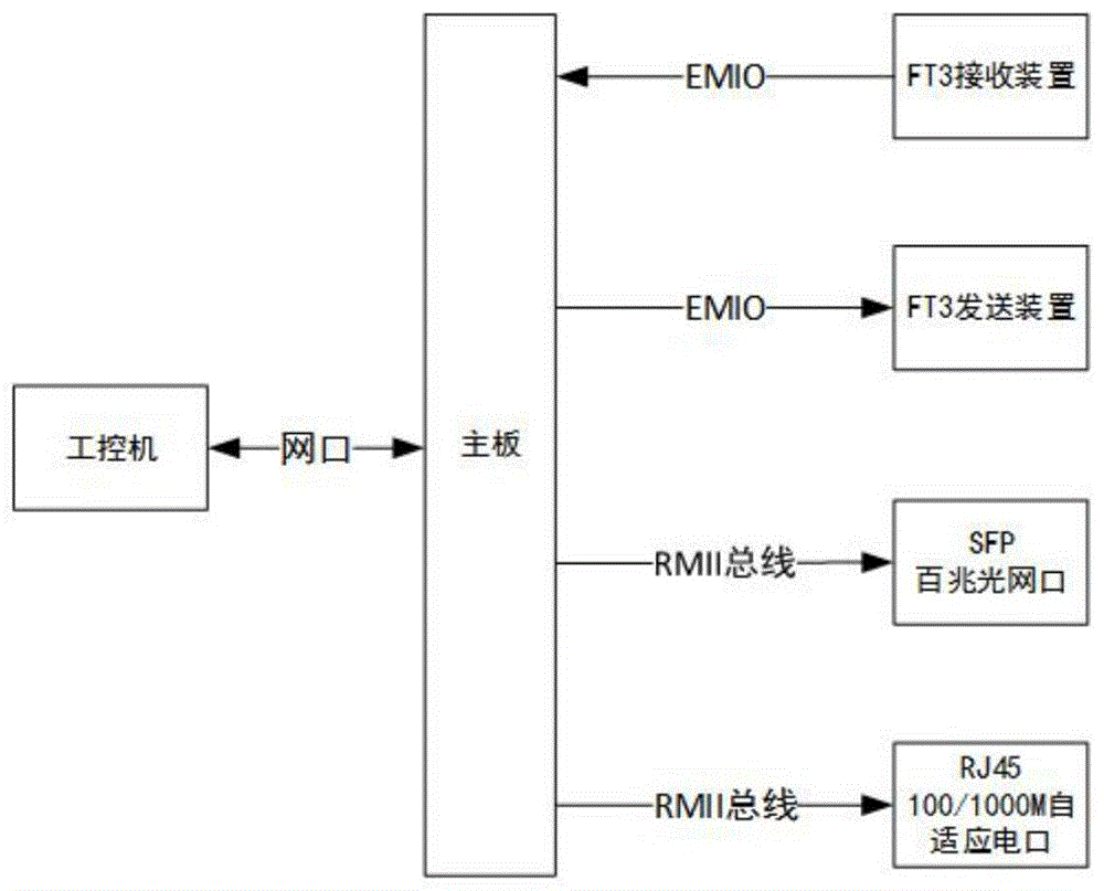 一种FT3协议转换装置及方法与流程