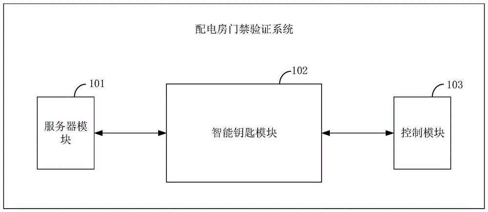 配电房门禁验证系统的制作方法